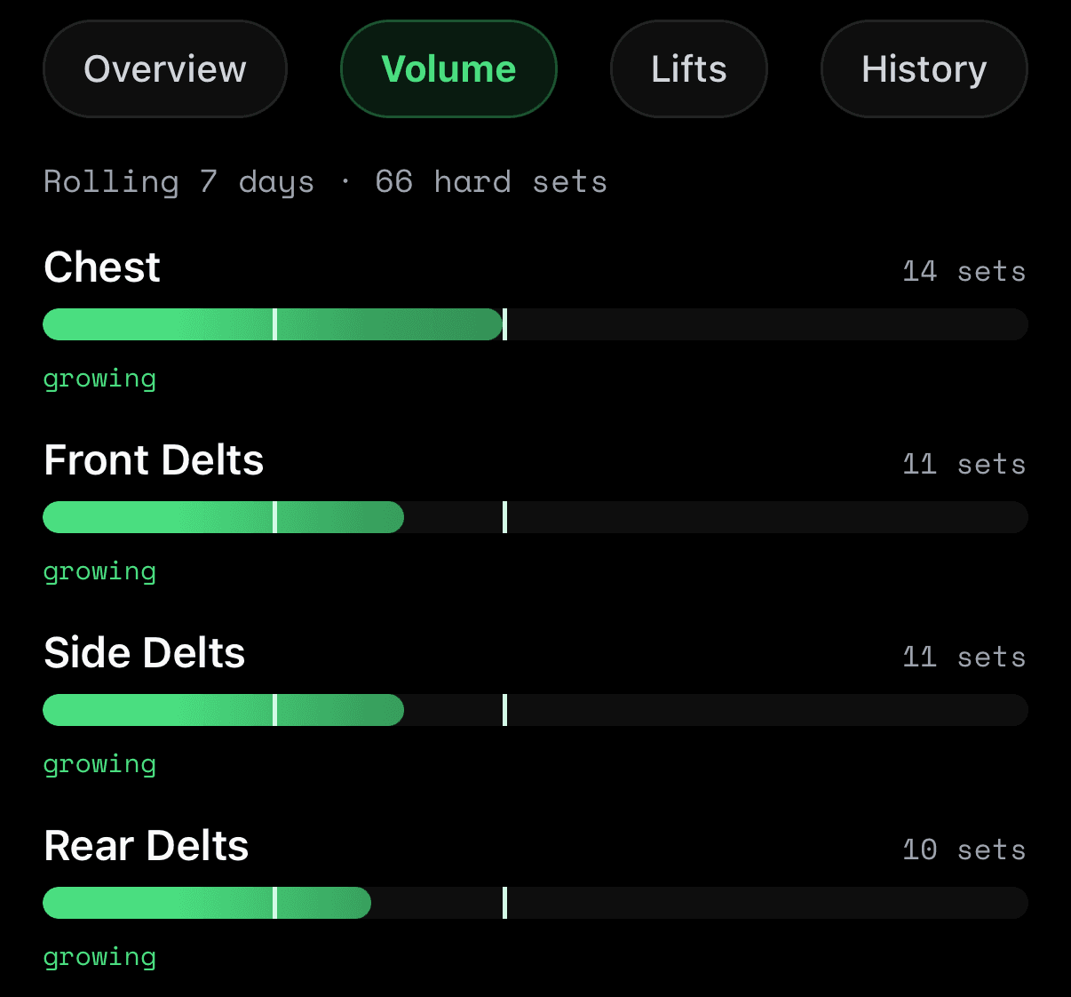 The Volume tab of the LiftingLabs app, showing a rolling seven-day total of 66 hard sets and per-muscle bars for chest, front delts, side delts and rear delts, each marked growing.